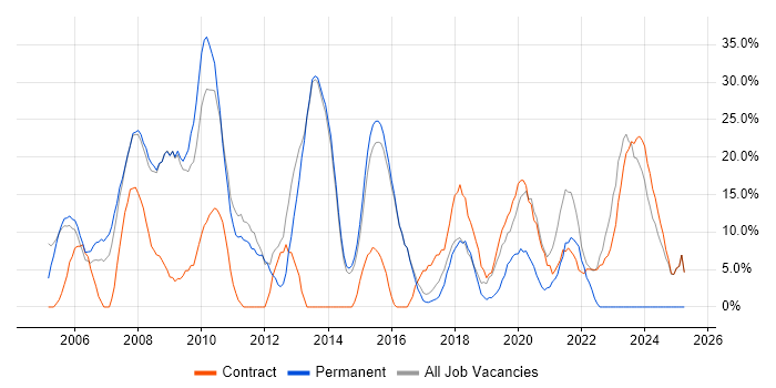 Job vacancy trend for Front Office in Mayfair