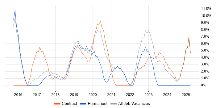 Job vacancy trend for Full-Stack Development in Mayfair