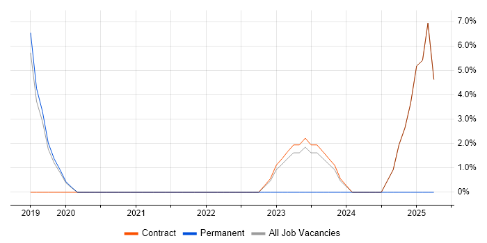 Job vacancy trend for GCP in Mayfair