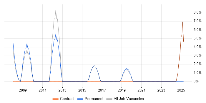 Job vacancy trend for Google in Mayfair Job vacancy trend for Google in Mayfair