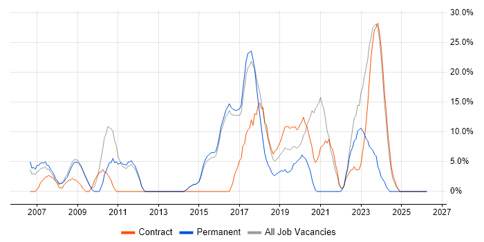 Greenfield Project job vacancy trend in Mayfair