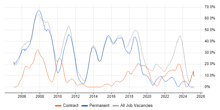 Job vacancy trend for Hedge funds in Mayfair Job vacancy trend for Hedge funds in Mayfair