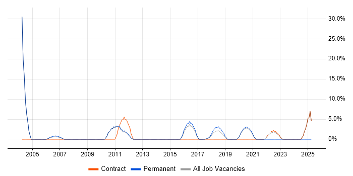 Job vacancy trend for High Availability in Mayfair
