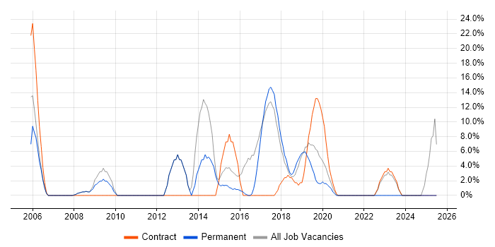 Job vacancy trend for Infrastructure Engineering in Mayfair Job vacancy trend for Infrastructure Engineering in Mayfair