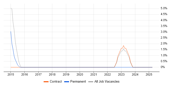 Job vacancy trend for Infrastructure Project Manager in Mayfair