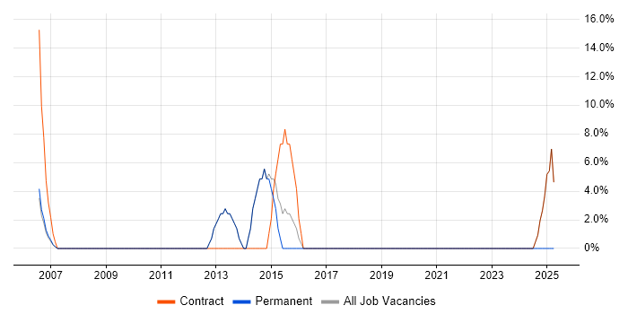 Job vacancy trend for Infrastructure Specialist in Mayfair