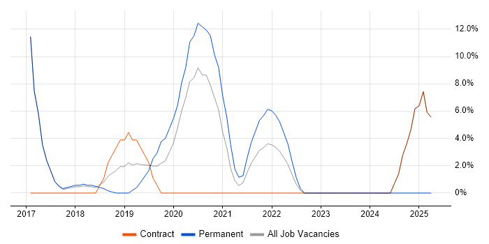 Job vacancy trend for JIRA in Mayfair