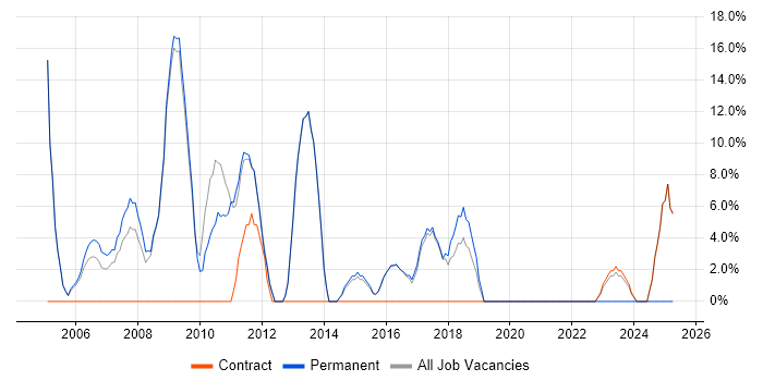 Job vacancy trend for Junior in Mayfair