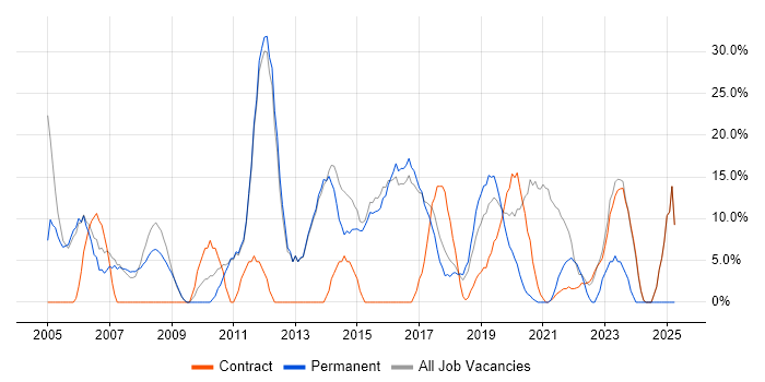 Job vacancy trend for Linux in Mayfair Job vacancy trend for Linux in Mayfair