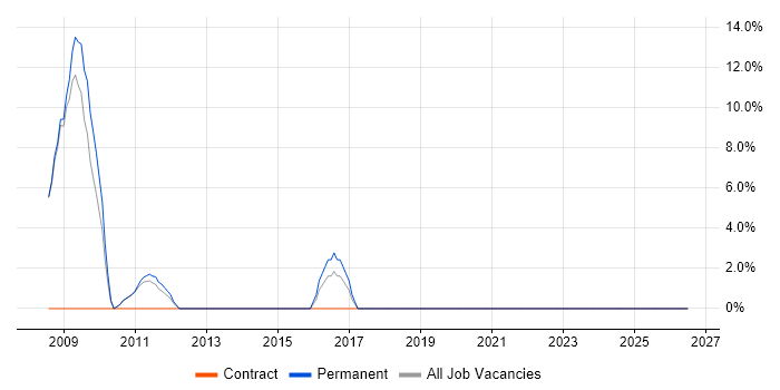 Management Information System job vacancy trend in Mayfair