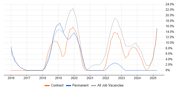 Job vacancy trend for Microsoft 365 in Mayfair