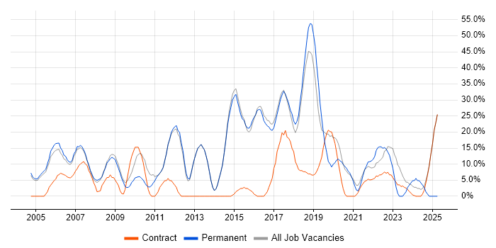 Job vacancy trend for Microsoft in Mayfair Job vacancy trend for Microsoft in Mayfair