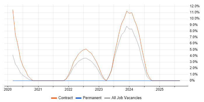 MiFID job vacancy trend in Mayfair
