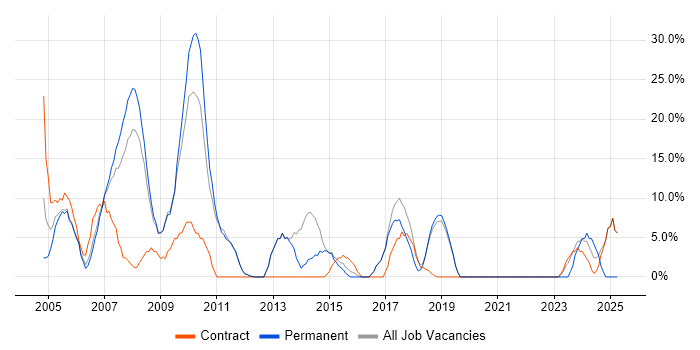 Job vacancy trend for Microsoft Excel in Mayfair