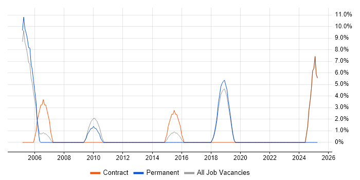 Job vacancy trend for Microsoft PowerPoint in Mayfair