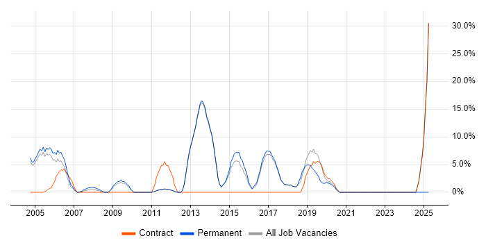 Job vacancy trend for Network Engineer in Mayfair