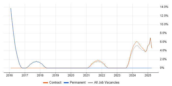 Job vacancy trend for NumPy in Mayfair
