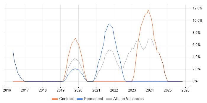 Onboarding job vacancy trend in Mayfair
