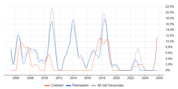 OO job vacancy trend in Mayfair