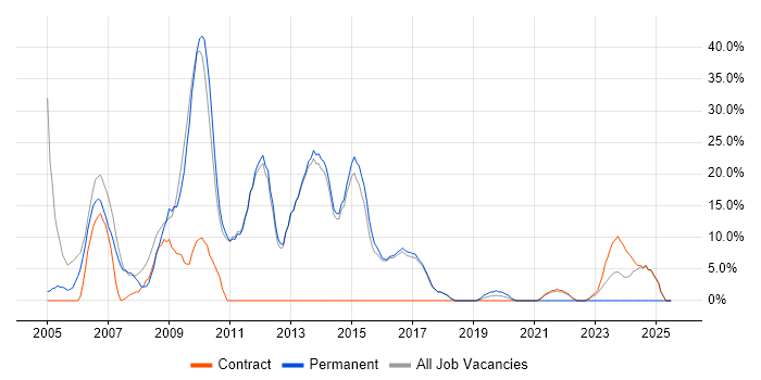 Job vacancy trend for Oracle in Mayfair