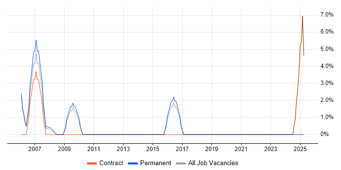 Job vacancy trend for Organisational Skills in Mayfair Job vacancy trend for Organisational Skills in Mayfair