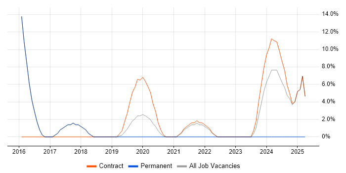 Job vacancy trend for Pandas in Mayfair
