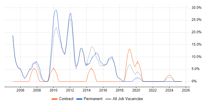 Job vacancy trend for Perl in Mayfair