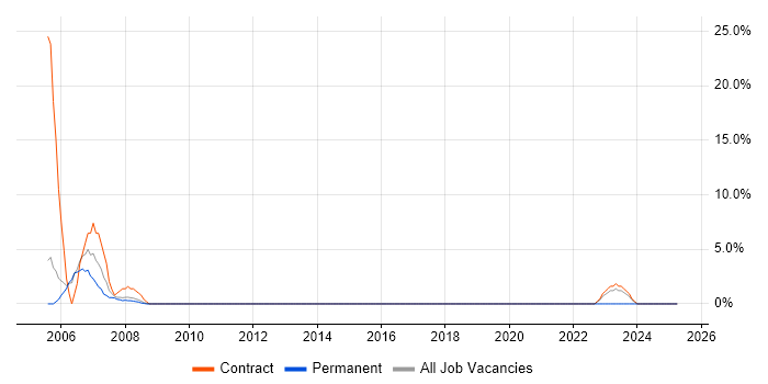Job vacancy trend for PL/SQL in Mayfair