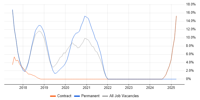 Job vacancy trend for Power Platform in Mayfair