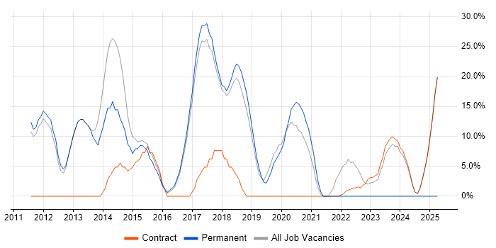 Job vacancy trend for PowerShell in Mayfair Job vacancy trend for PowerShell in Mayfair