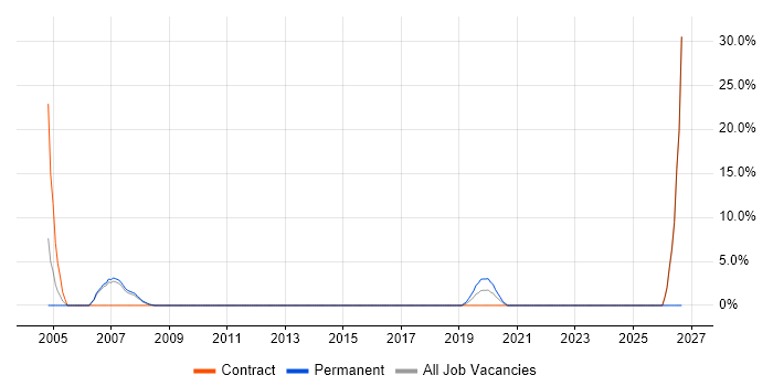 PRINCE2 job vacancy trend in Mayfair