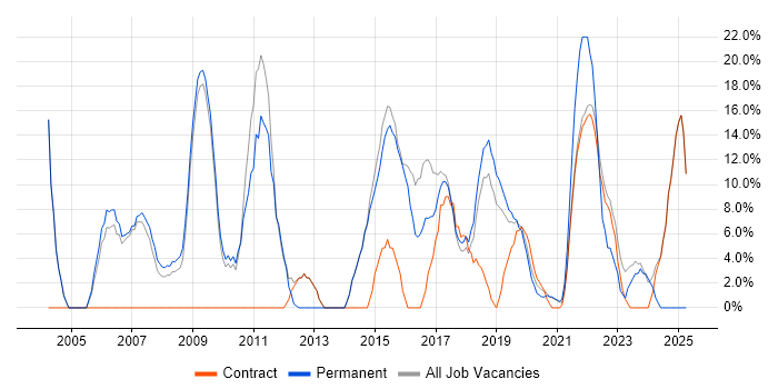 Job vacancy trend for Problem-Solving in Mayfair