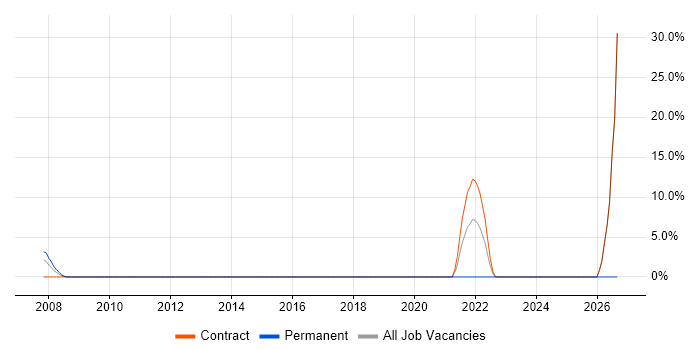 Programme Manager job vacancy trend in Mayfair