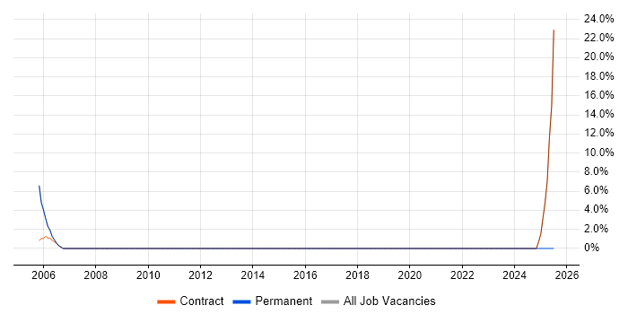 Job vacancy trend for Project Coordinator in Mayfair