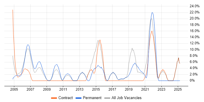 Job vacancy trend for Project Management in Mayfair