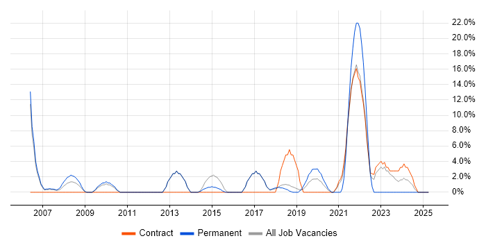 Job vacancy trend for Project Manager in Mayfair