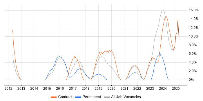 Job vacancy trend for Python Developer in Mayfair