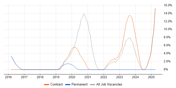 Job vacancy trend for Python Engineer in Mayfair