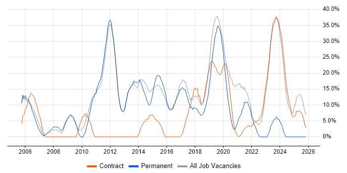 Python job vacancy trend in Mayfair