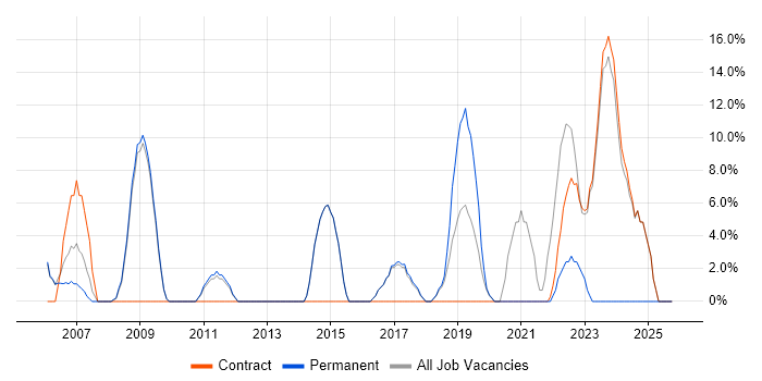 QA job vacancy trend in Mayfair