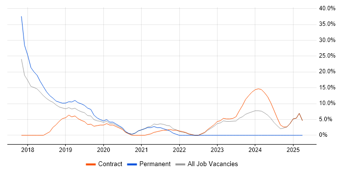 Job vacancy trend for React in Mayfair
