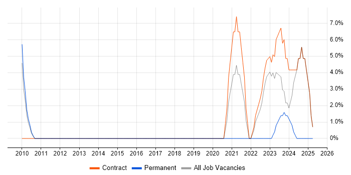 Job vacancy trend for Reference Data in Mayfair