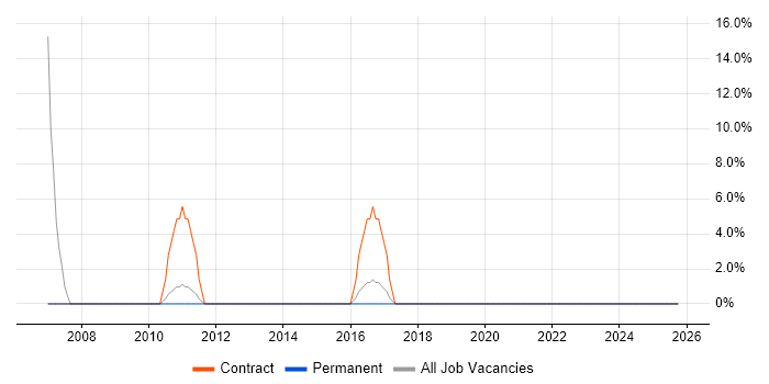 Regression Testing job vacancy trend in Mayfair