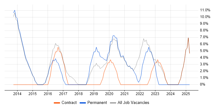Job vacancy trend for REST in Mayfair