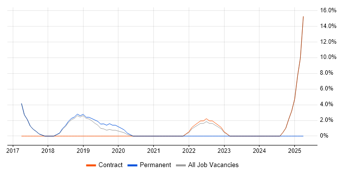 Job vacancy trend for SaaS in Mayfair