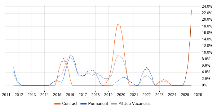 Job vacancy trend for SCCM in Mayfair
