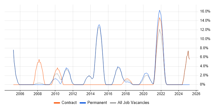 Job vacancy trend for Scrum in Mayfair