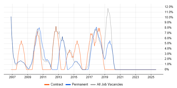 SDLC job vacancy trend in Mayfair