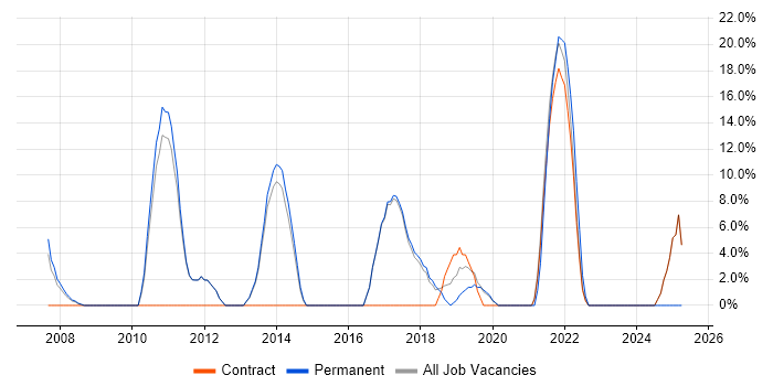 Job vacancy trend for Self-Motivation in Mayfair Job vacancy trend for Self-Motivation in Mayfair