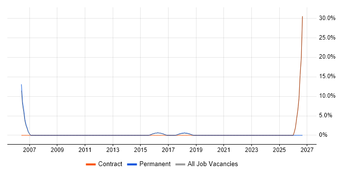 Senior Manager job vacancy trend in Mayfair